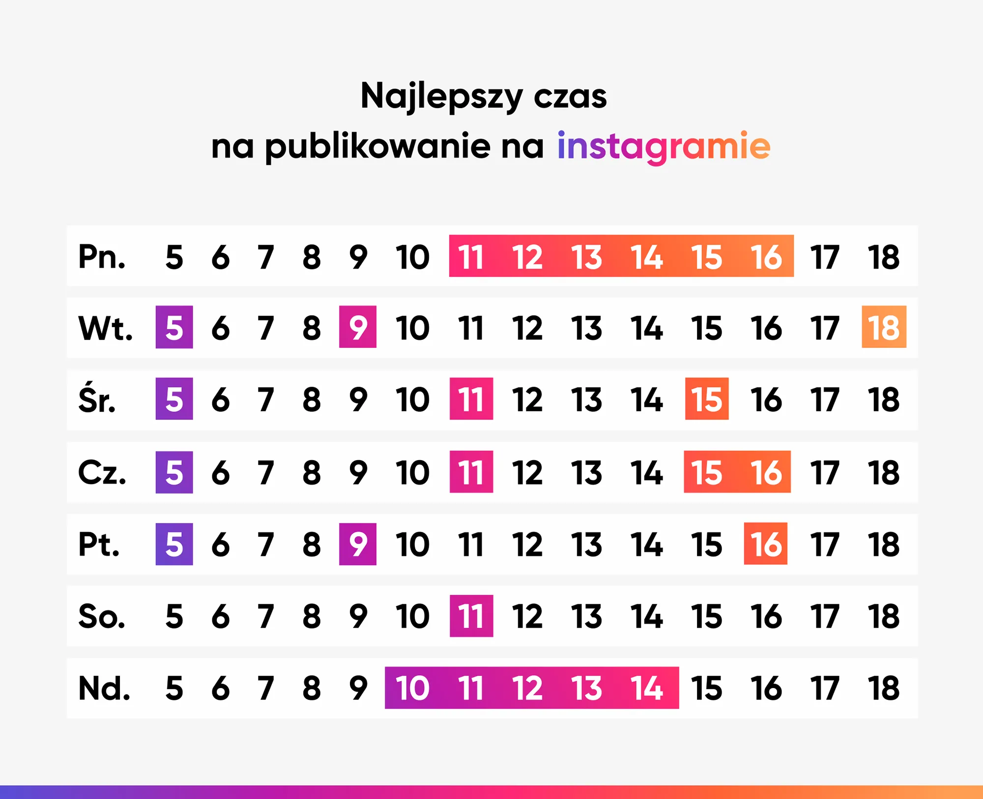 Tabela pokazująca najlepszy czas na publikowanie postów na Instagramie